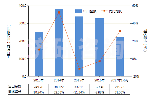 2013-2017年6月中國其他初級形狀的聚對苯二甲酸丁二酯(HS39079910)出口總額及增速統(tǒng)計(jì)